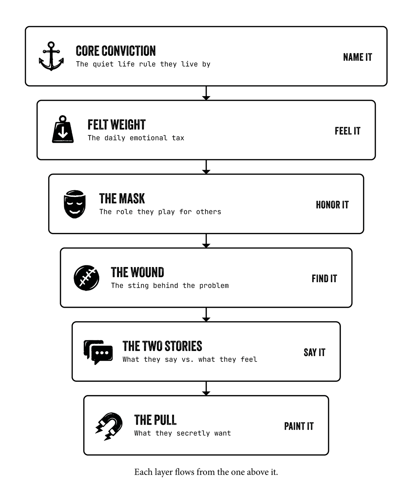 Cake Jerky: A Framework for UnderstandingYour Customer’s Perceived Reality