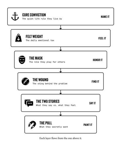 Cake Jerky: A Framework for UnderstandingYour Customer’s Perceived Reality
